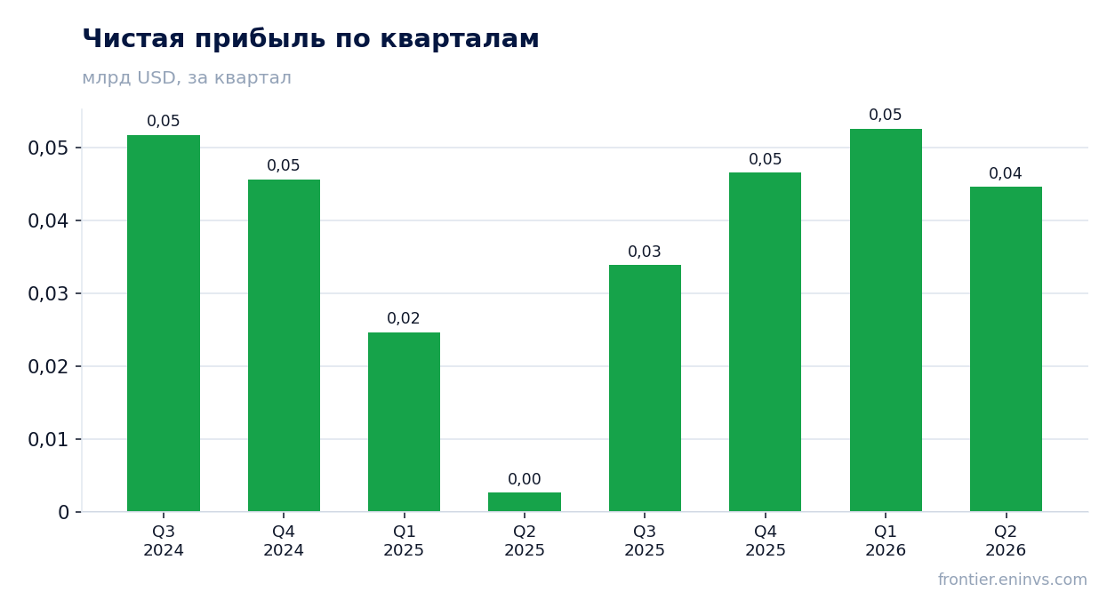 Чистая прибыль по кварталам