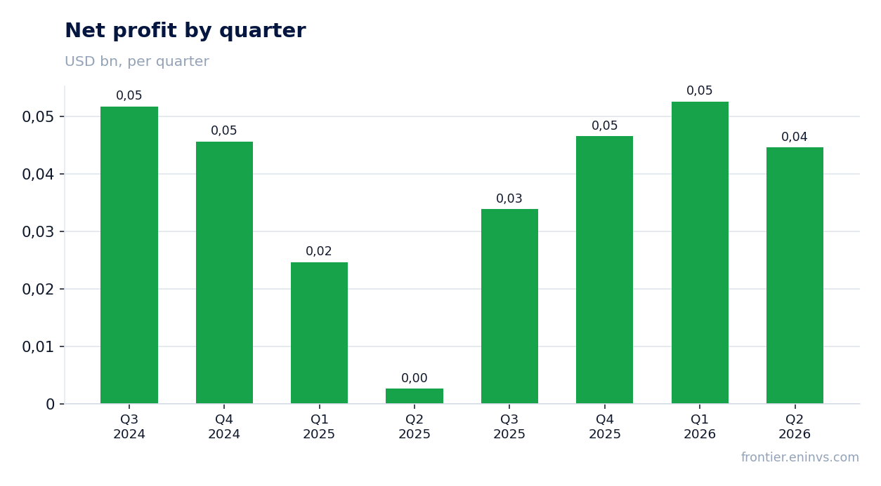 Net profit by quarter
