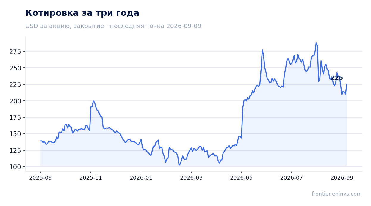 Котировка за три года
