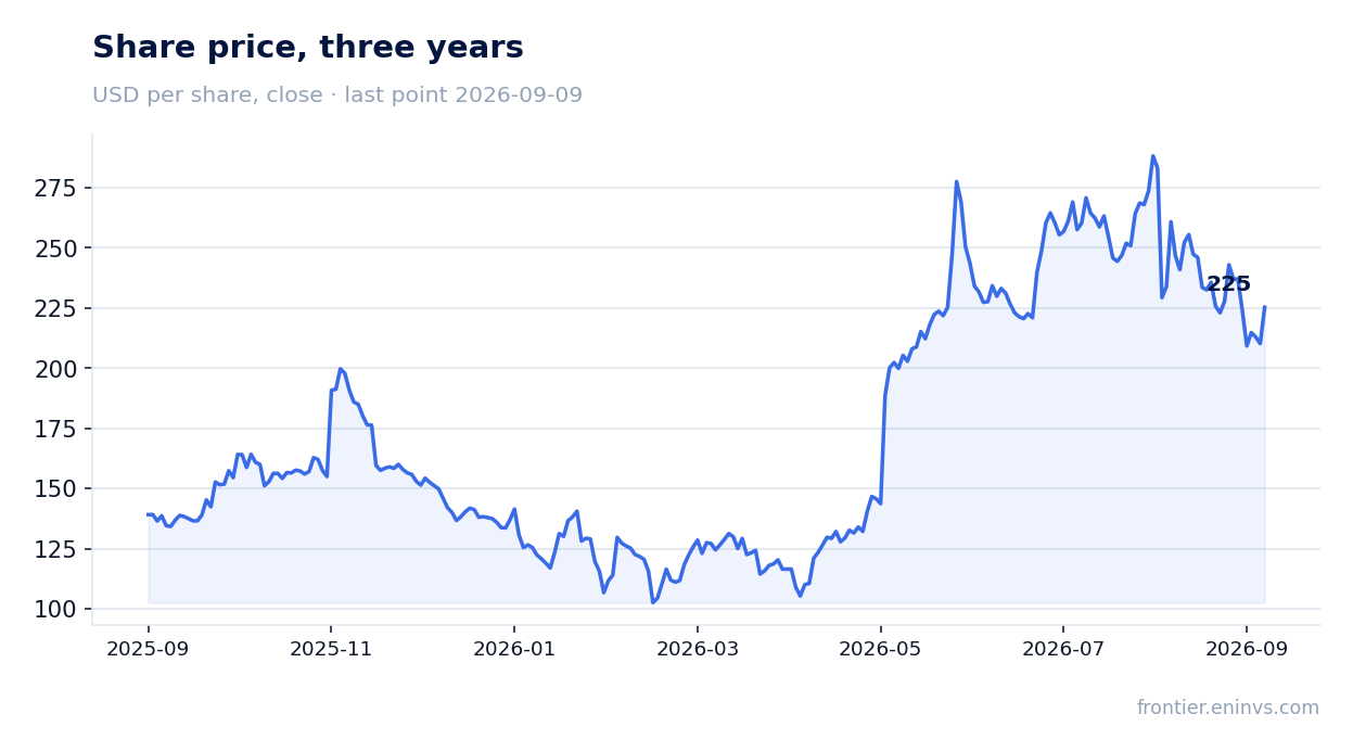 Share price, three years