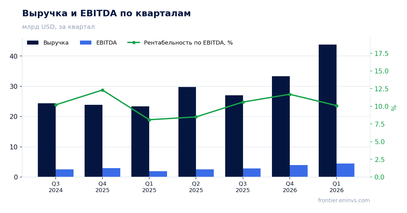 Выручка и EBITDA по кварталам