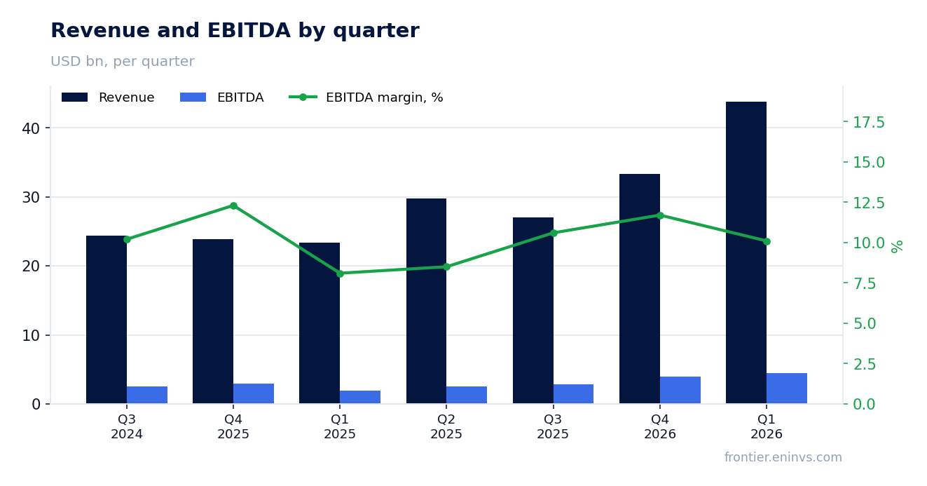 Revenue and EBITDA by quarter