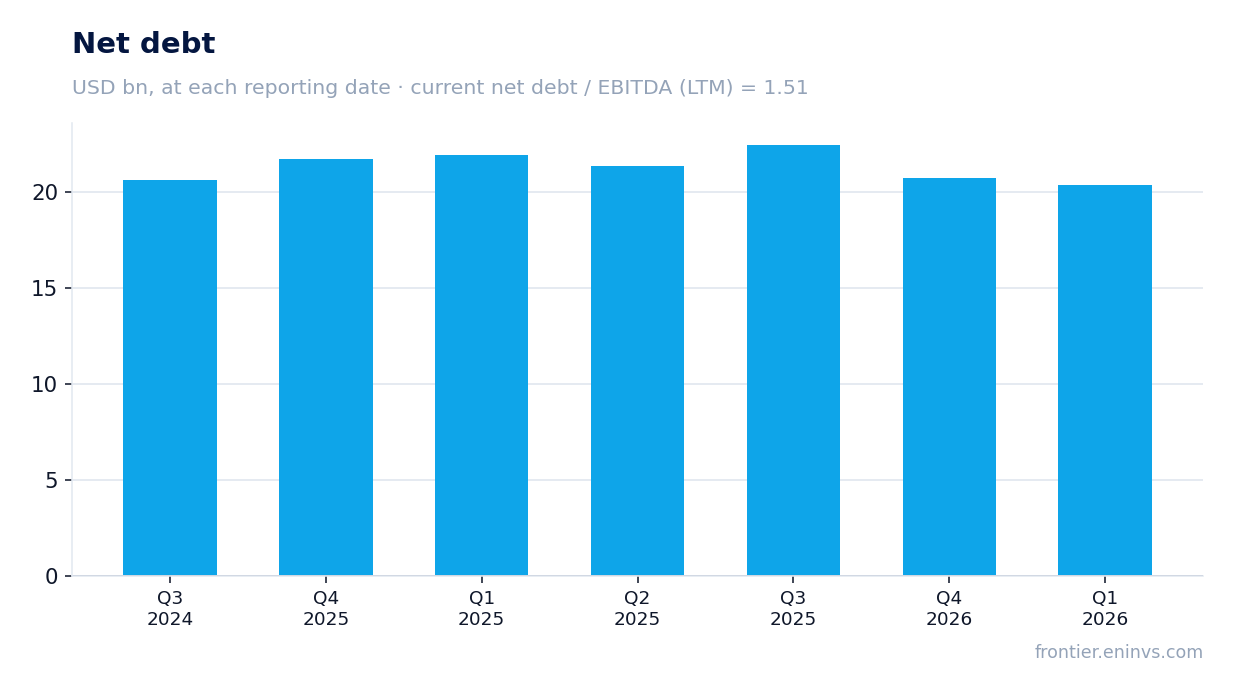 Net debt at reporting dates