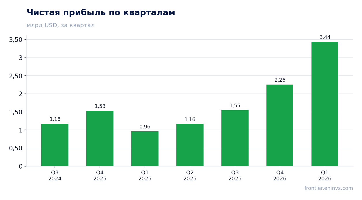 Чистая прибыль по кварталам