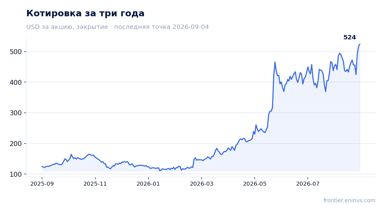 Котировка за три года