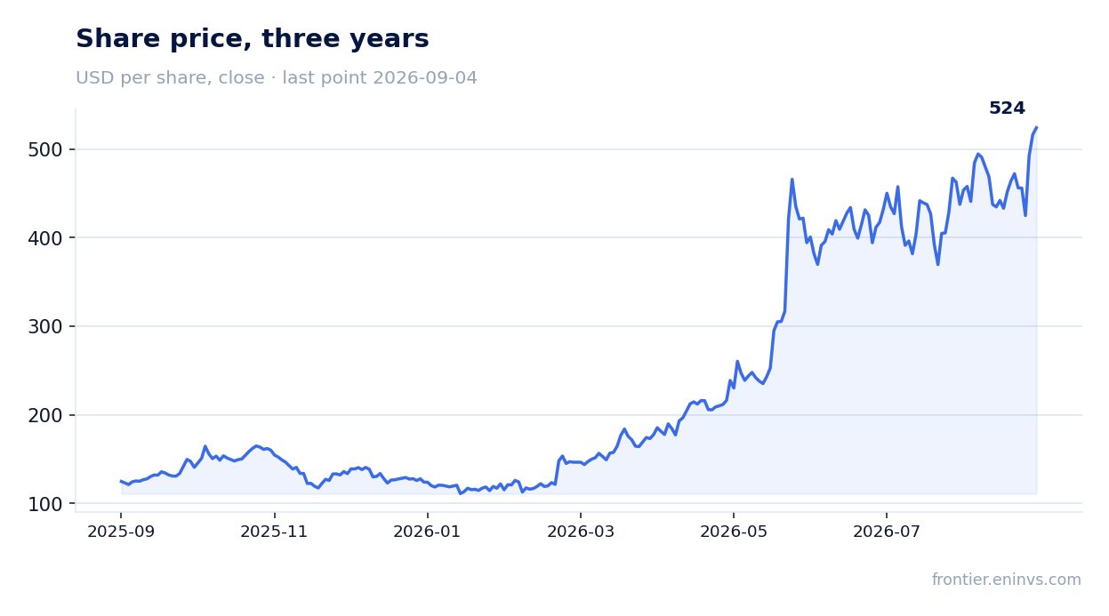 Share price, three years