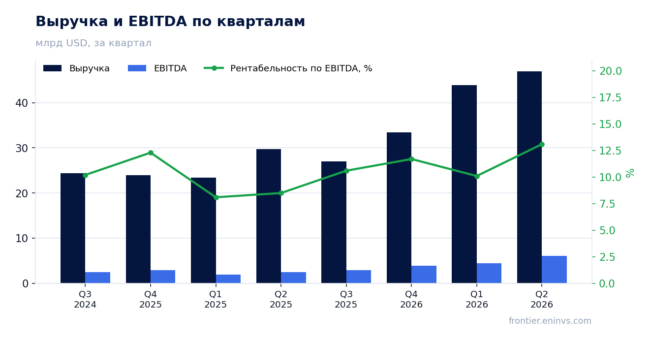 Выручка и EBITDA по кварталам