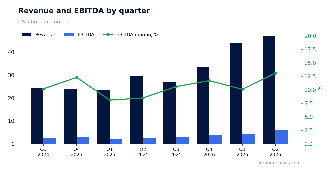 Revenue and EBITDA by quarter