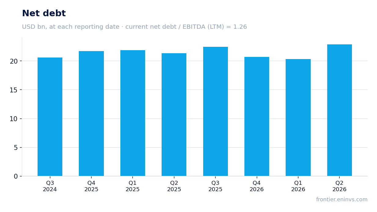 Net debt at reporting dates