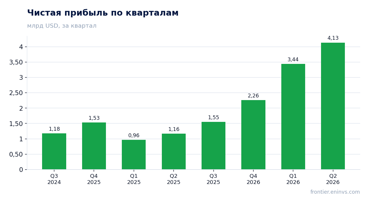 Чистая прибыль по кварталам