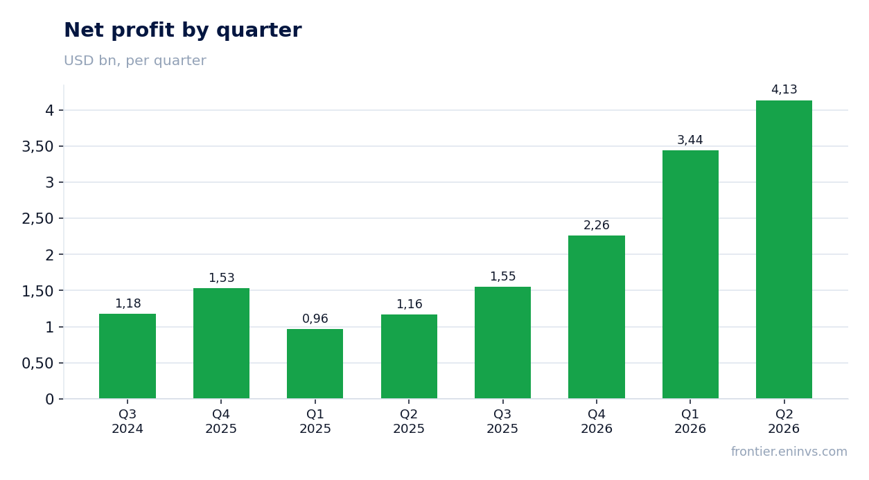 Net profit by quarter