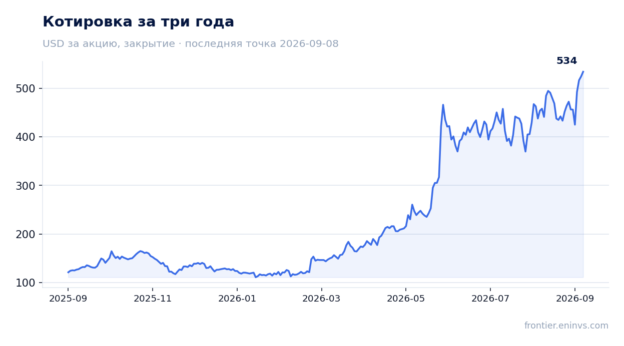 Котировка за три года