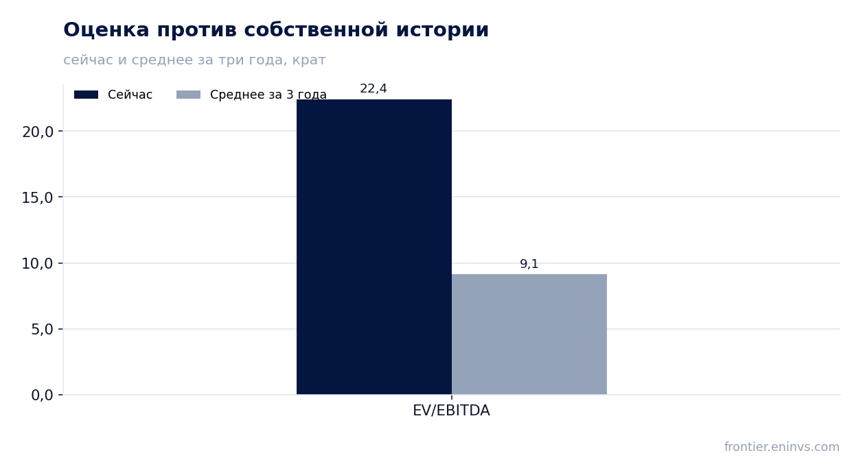 Оценка против собственной истории