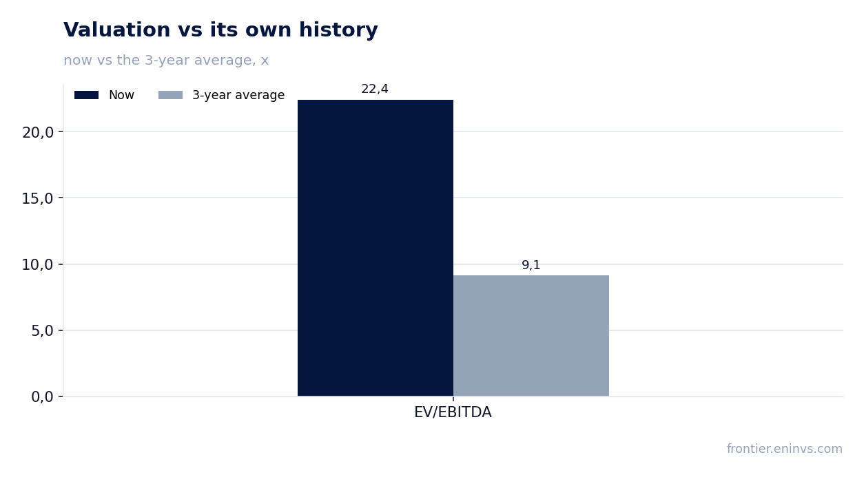 Valuation vs its own history