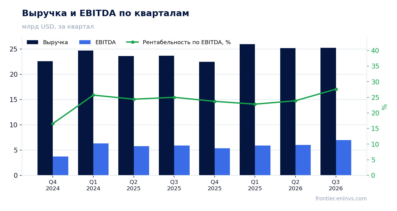 Выручка и EBITDA по кварталам