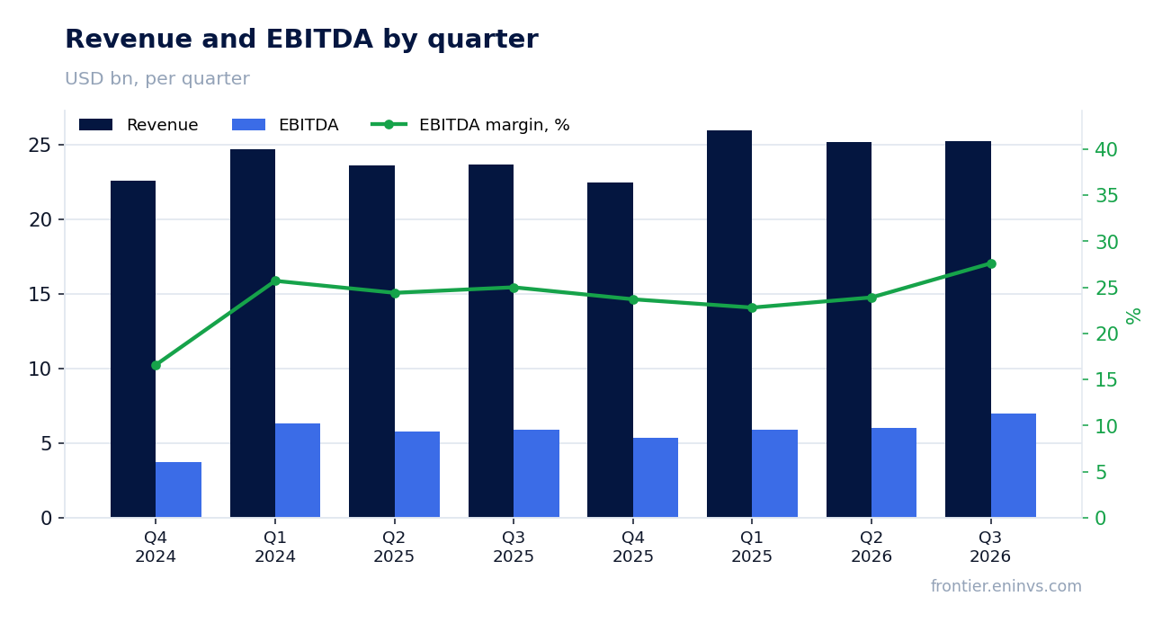 Revenue and EBITDA by quarter
