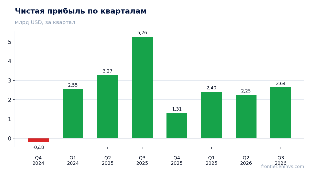 Чистая прибыль по кварталам