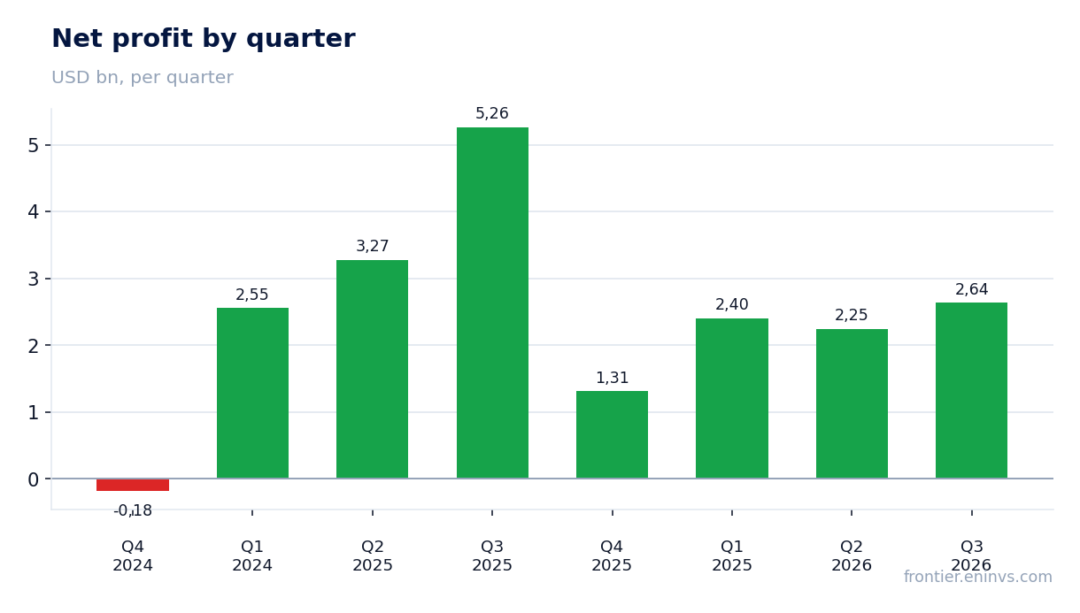 Net profit by quarter