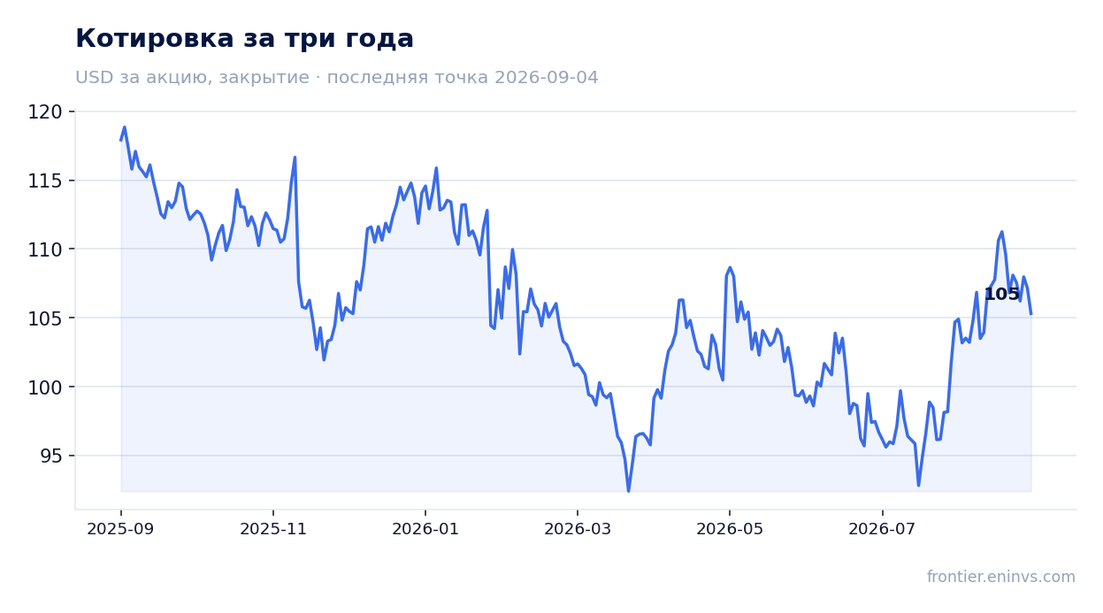Котировка за три года