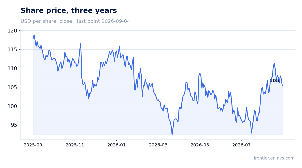Share price, three years
