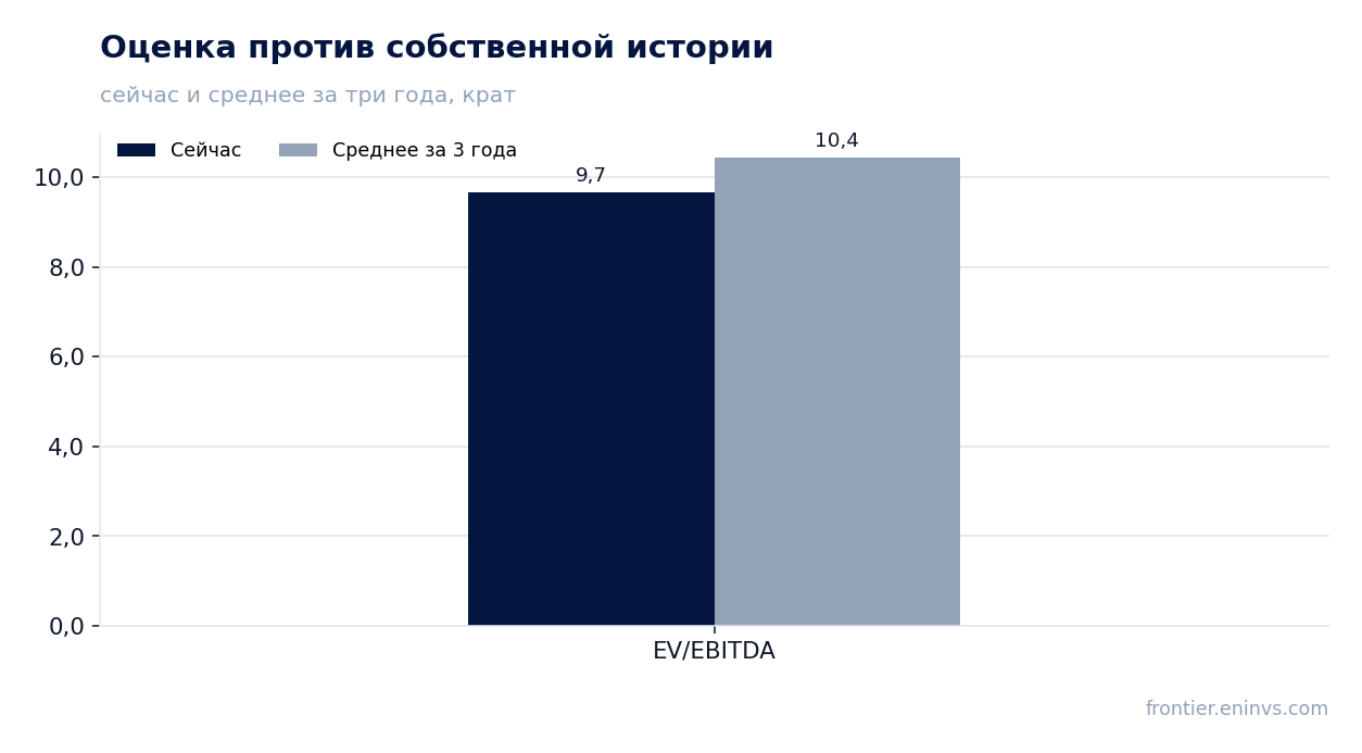 Оценка против собственной истории