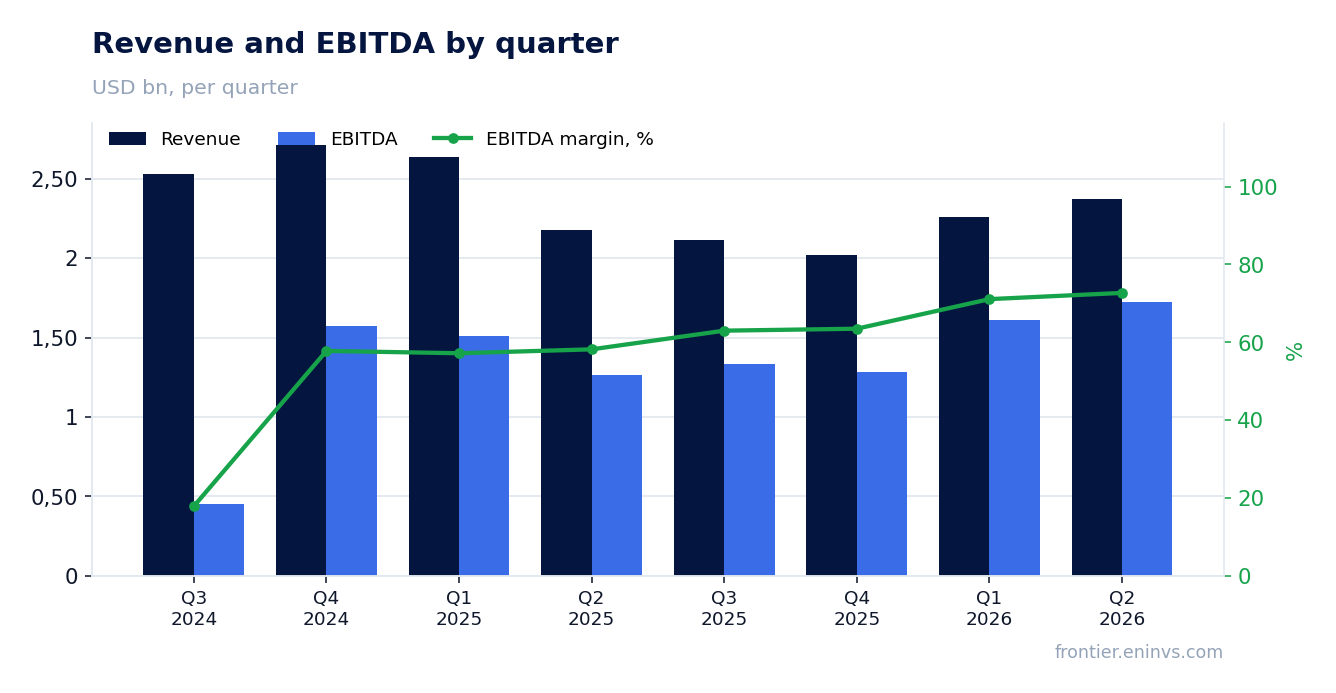 Revenue and EBITDA by quarter