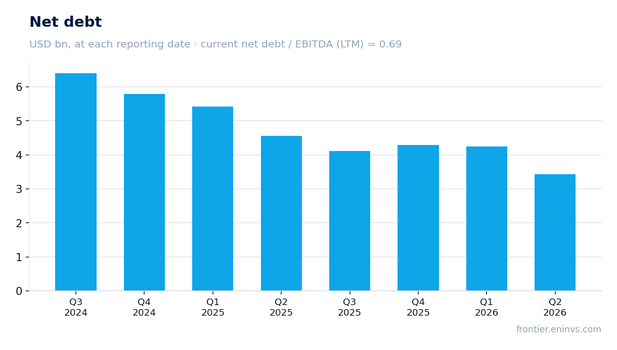 Net debt at reporting dates