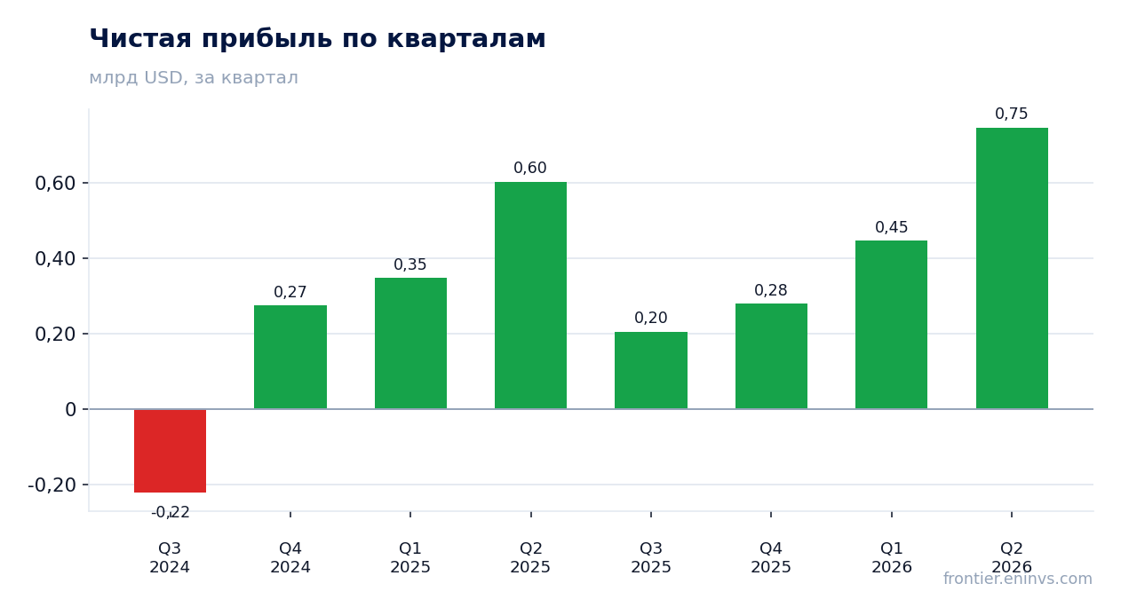 Чистая прибыль по кварталам
