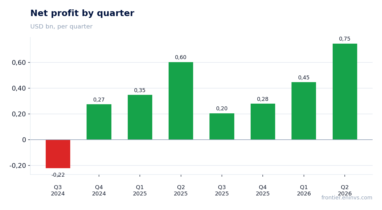 Net profit by quarter