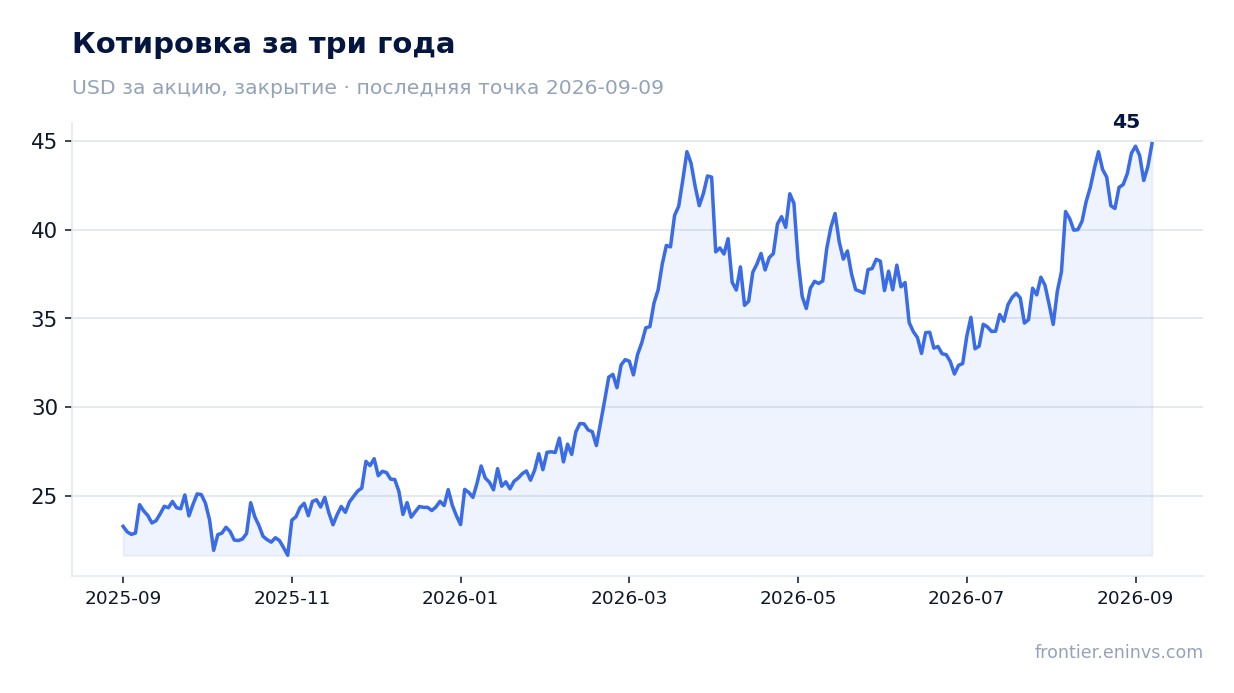 Котировка за три года