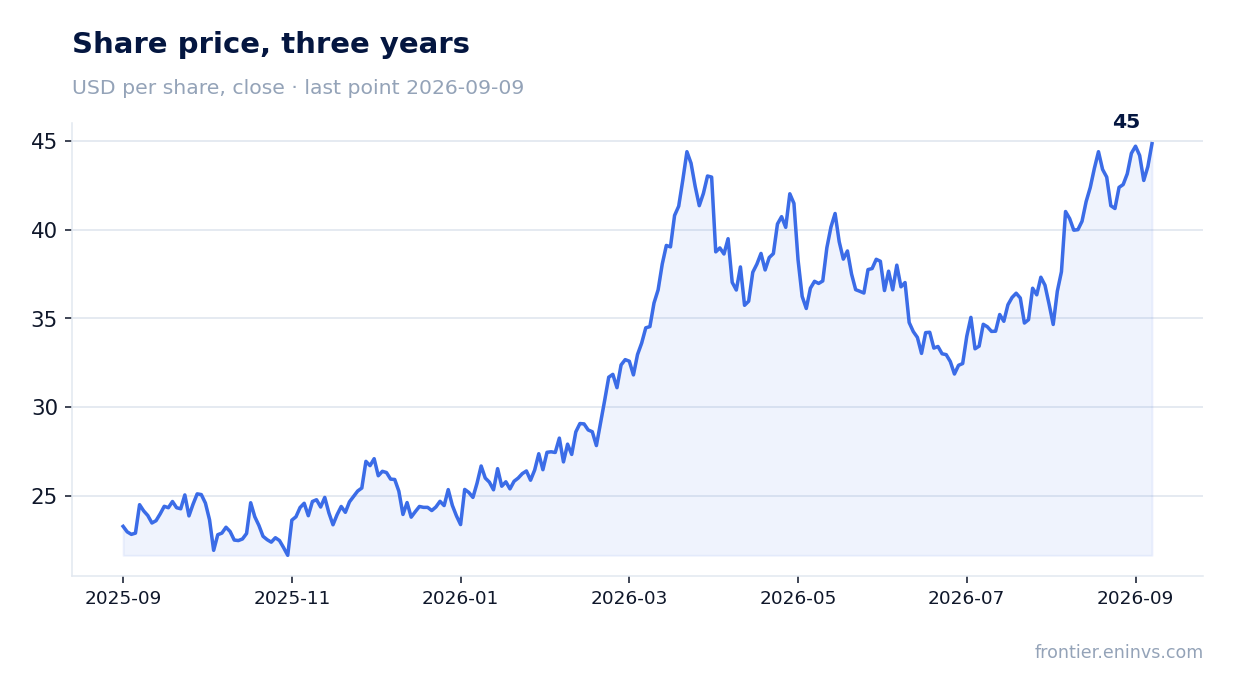 Share price, three years