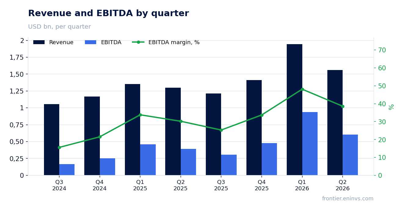 Revenue and EBITDA by quarter