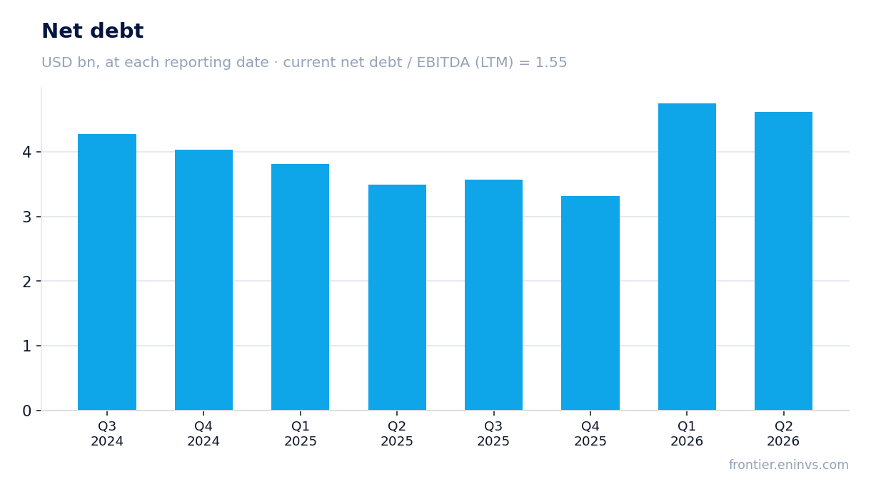 Net debt at reporting dates