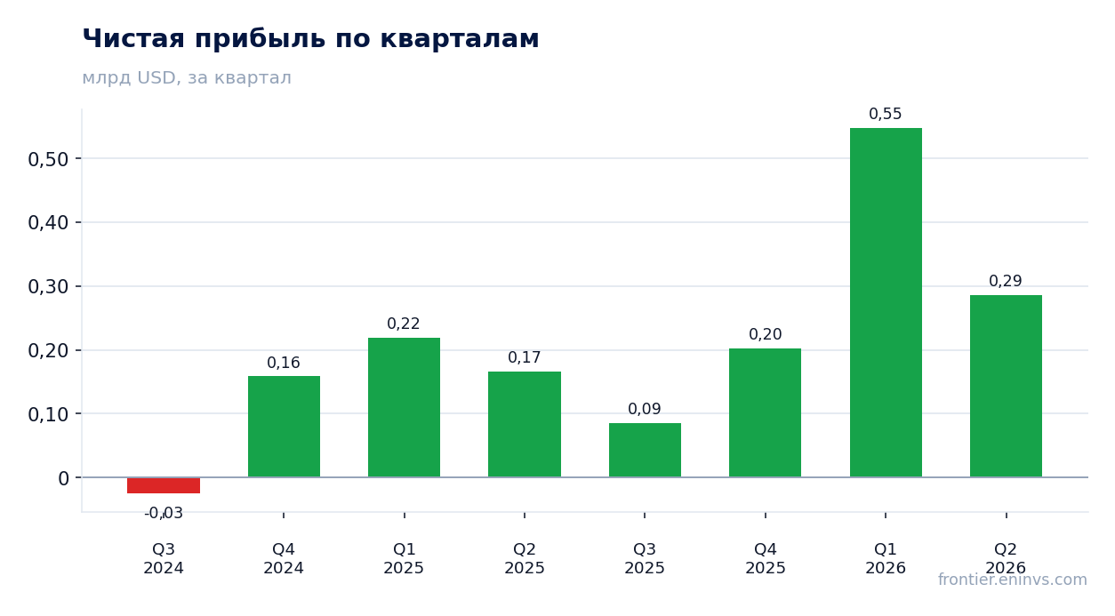 Чистая прибыль по кварталам