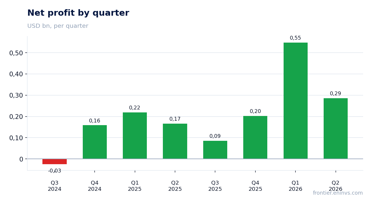 Net profit by quarter