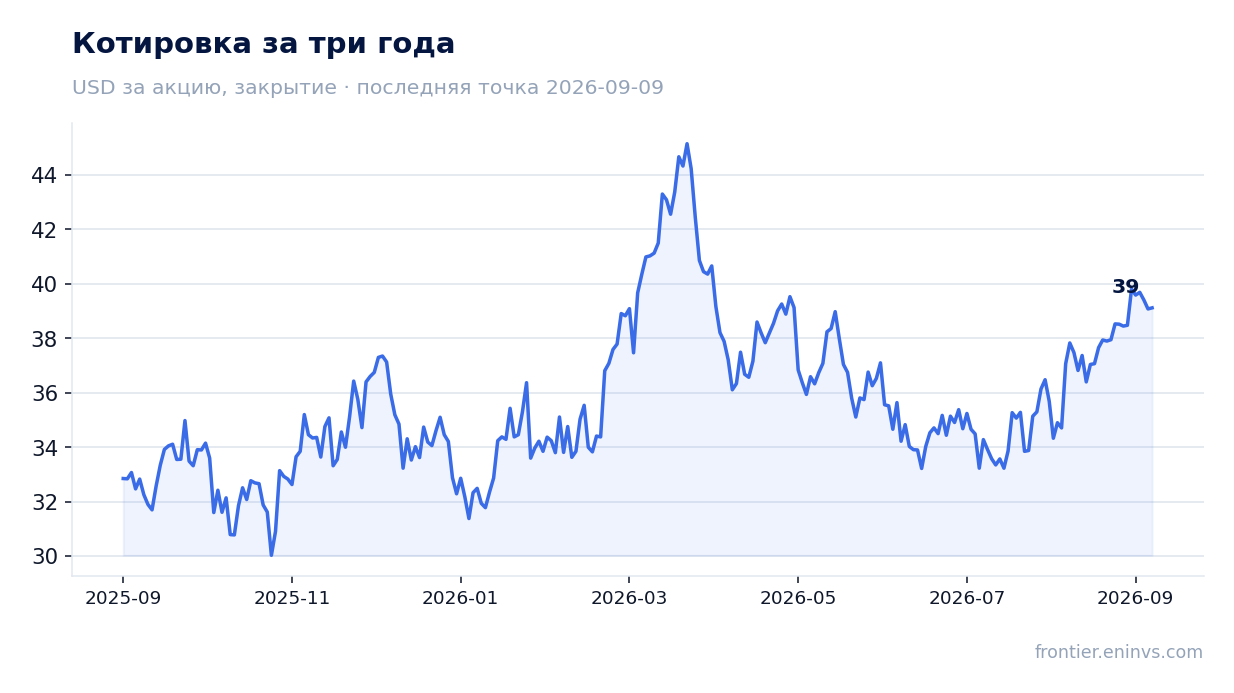 Котировка за три года