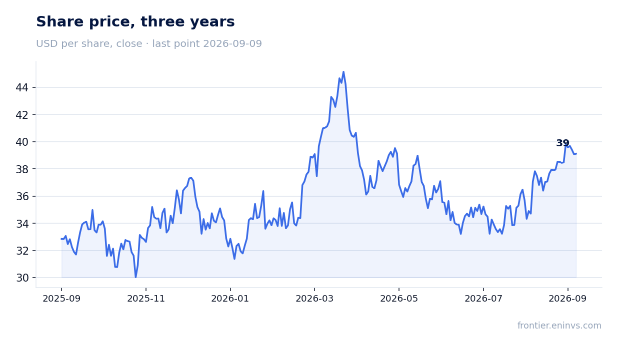 Share price, three years