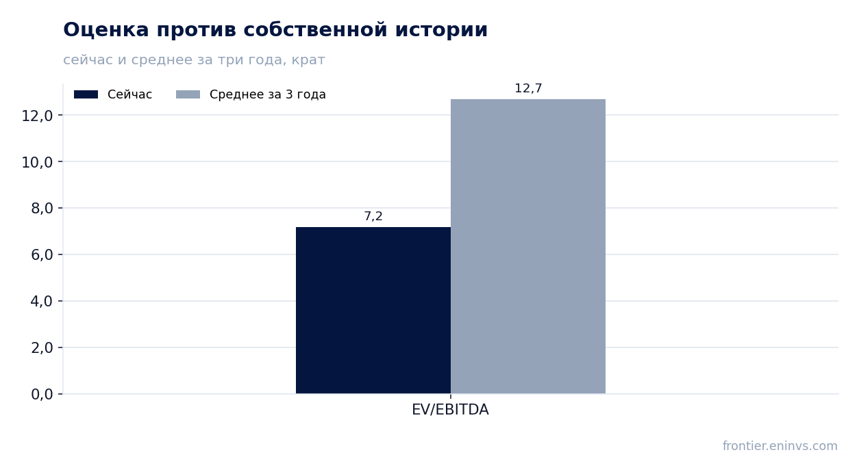 Оценка против собственной истории