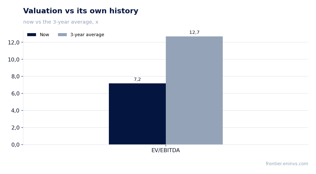 Valuation vs its own history