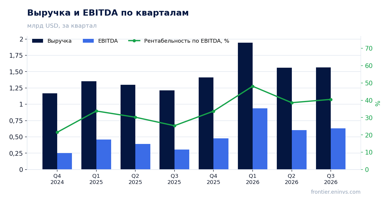 Выручка и EBITDA по кварталам