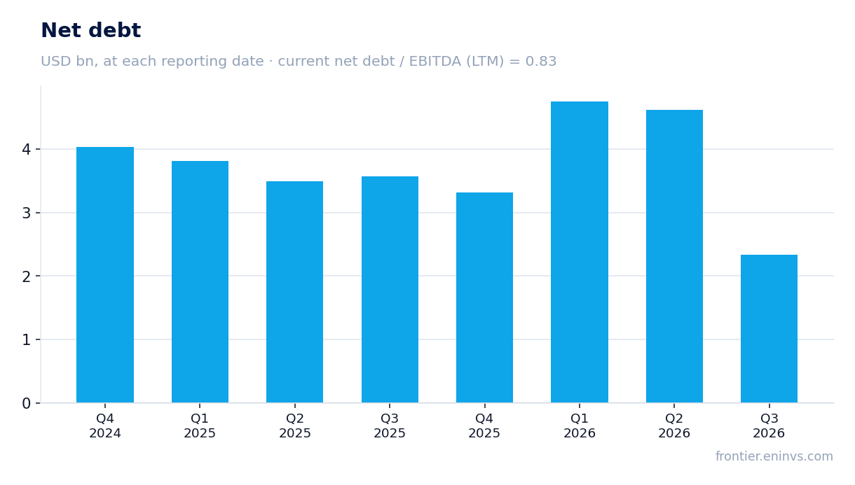 Net debt at reporting dates