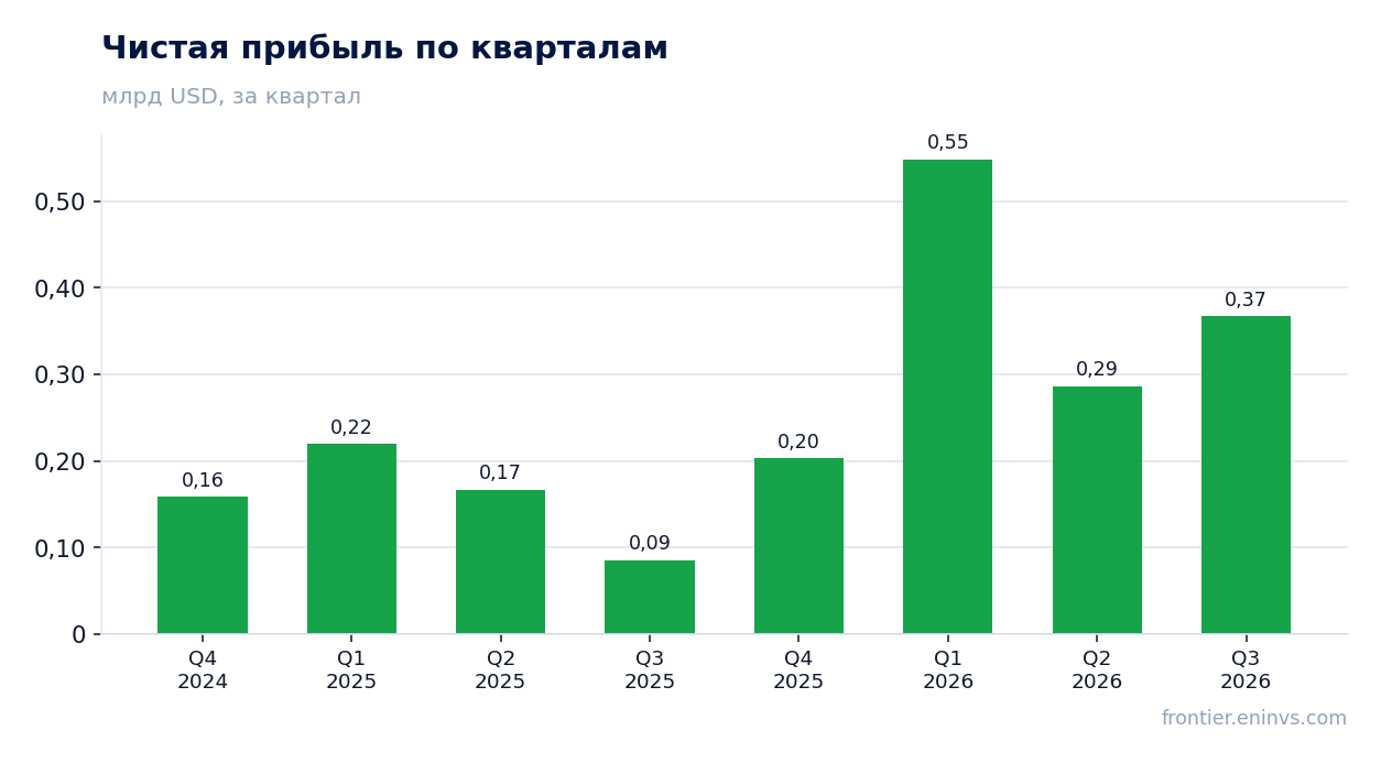 Чистая прибыль по кварталам