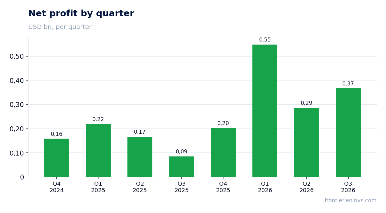 Net profit by quarter