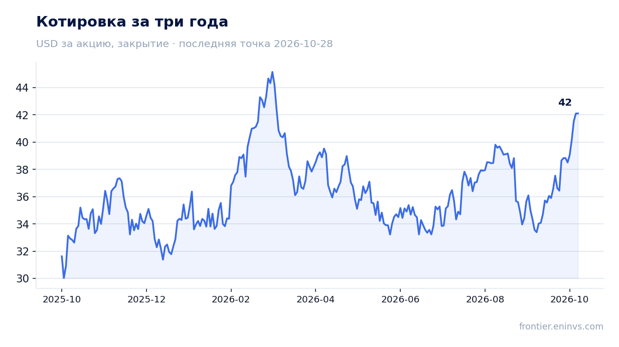 Котировка за три года