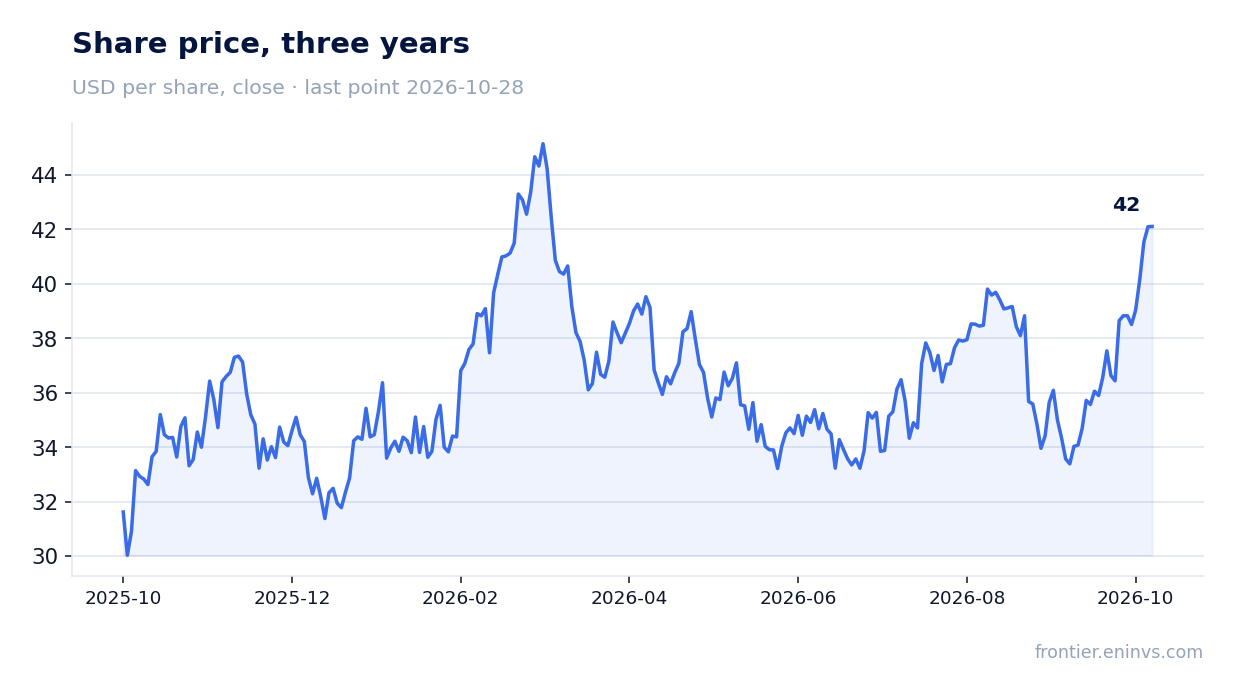 Share price, three years