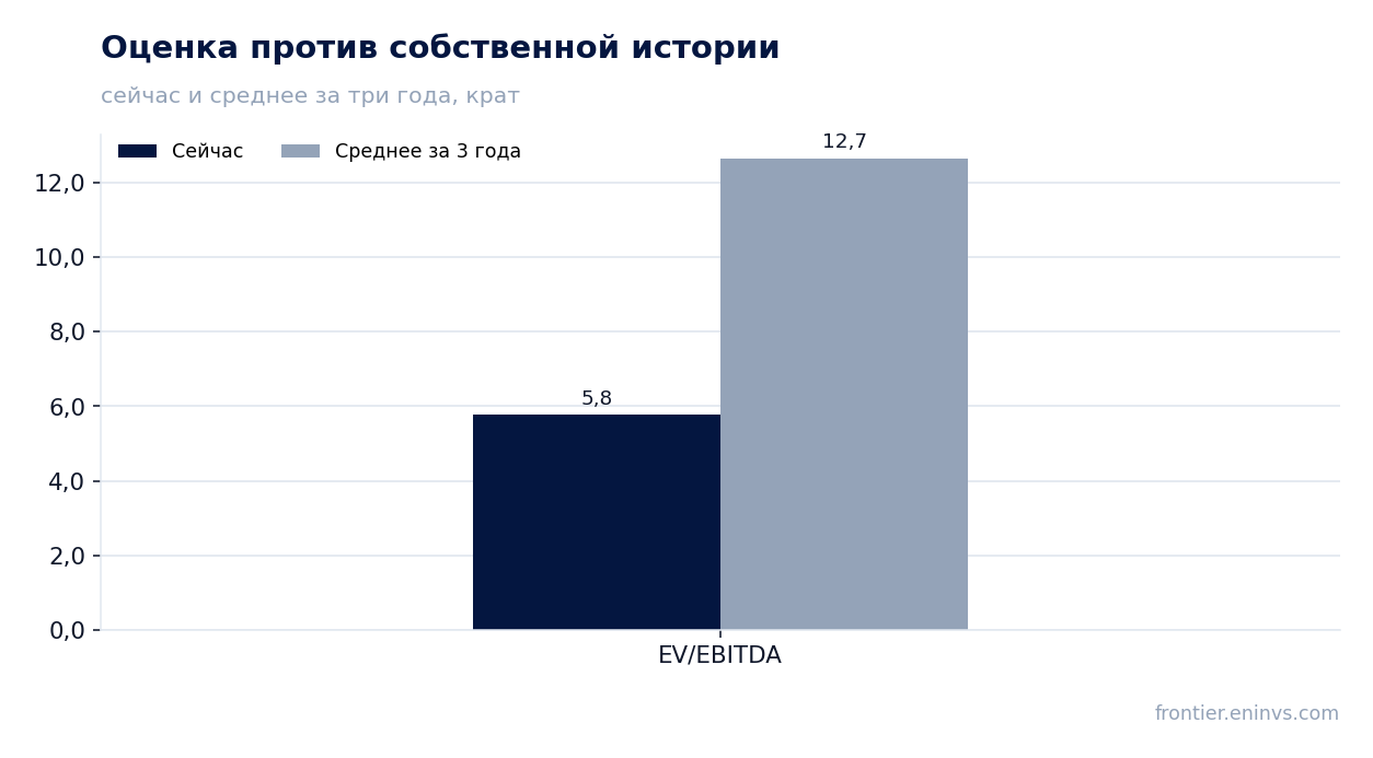 Оценка против собственной истории