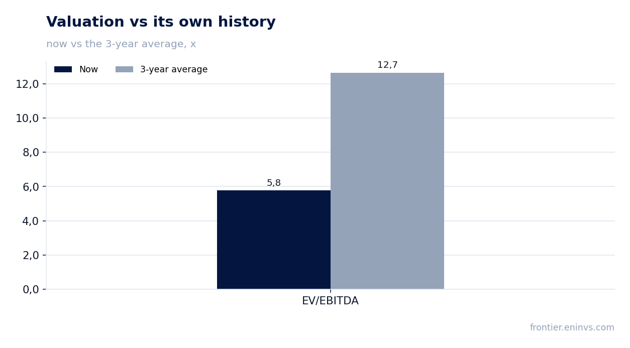 Valuation vs its own history