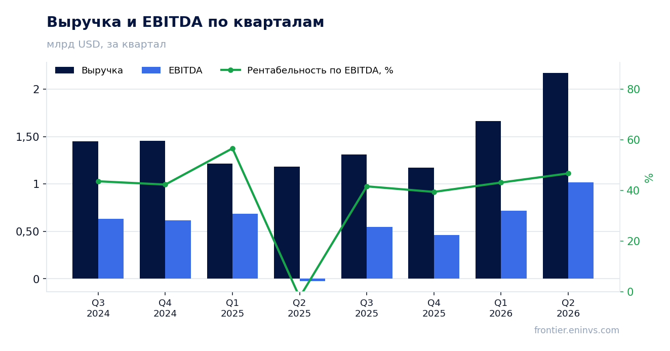 Выручка и EBITDA по кварталам