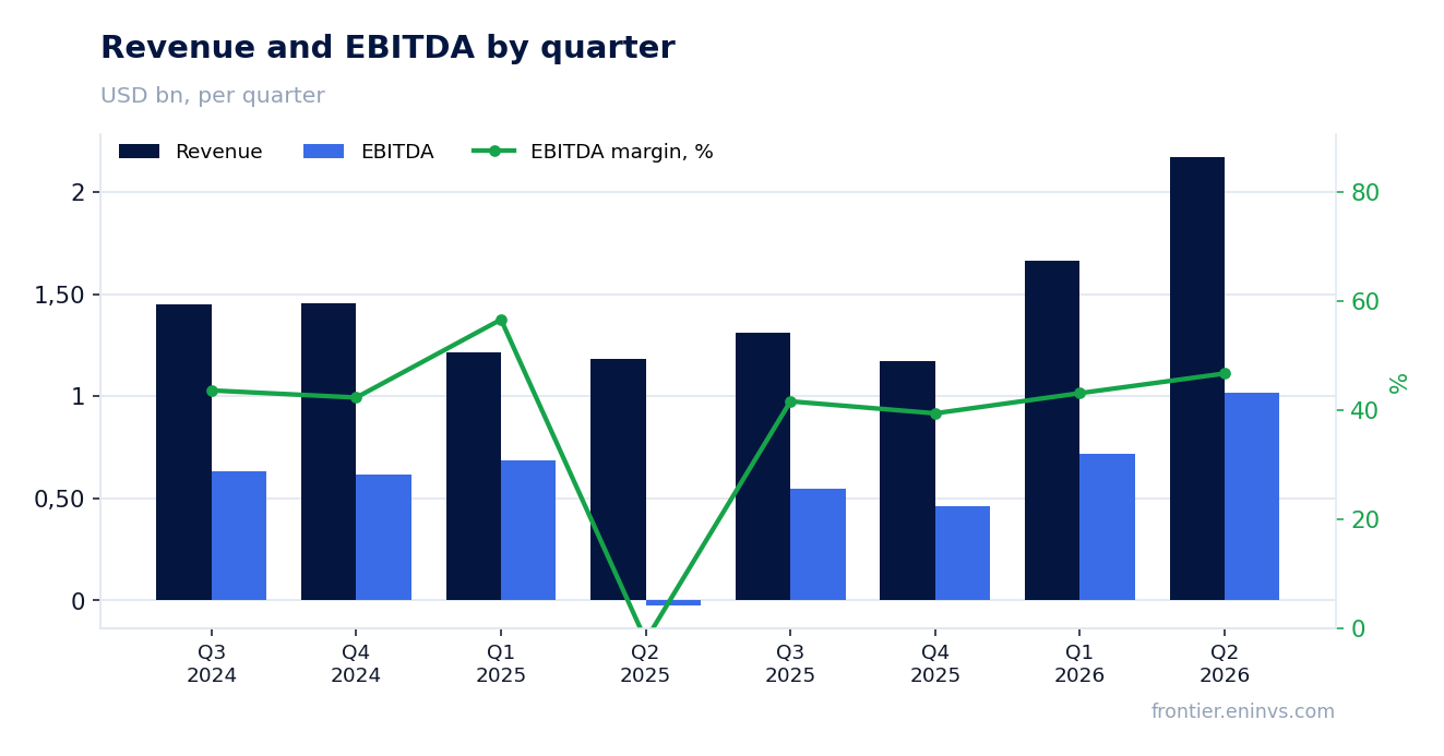 Revenue and EBITDA by quarter