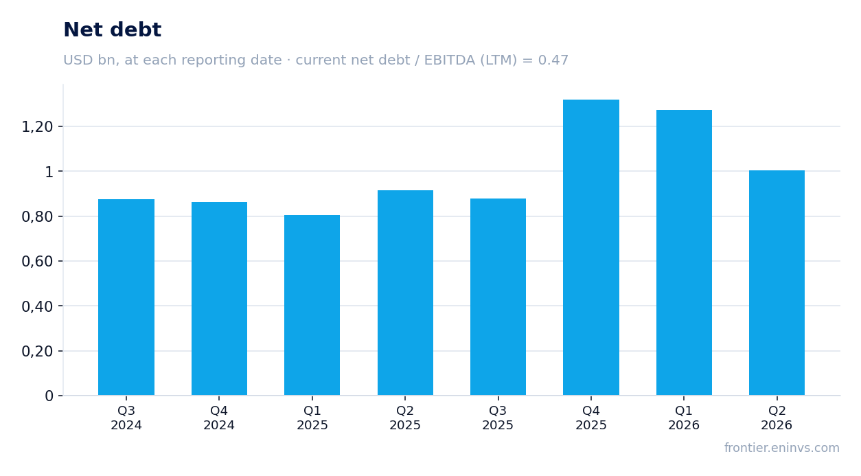 Net debt at reporting dates